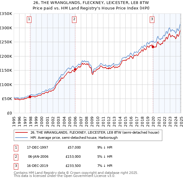 26, THE WRANGLANDS, FLECKNEY, LEICESTER, LE8 8TW: Price paid vs HM Land Registry's House Price Index