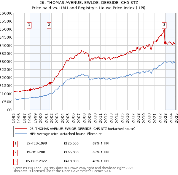 26, THOMAS AVENUE, EWLOE, DEESIDE, CH5 3TZ: Price paid vs HM Land Registry's House Price Index