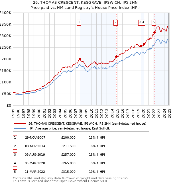 26, THOMAS CRESCENT, KESGRAVE, IPSWICH, IP5 2HN: Price paid vs HM Land Registry's House Price Index