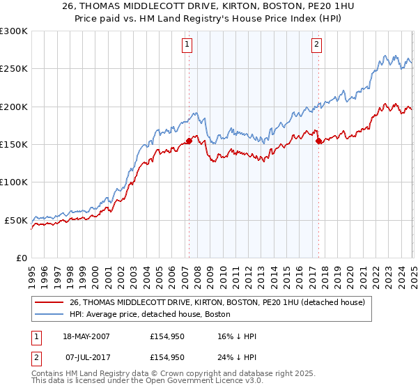 26, THOMAS MIDDLECOTT DRIVE, KIRTON, BOSTON, PE20 1HU: Price paid vs HM Land Registry's House Price Index