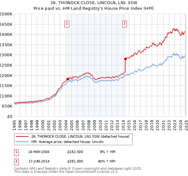 26, THONOCK CLOSE, LINCOLN, LN1 3SW: Price paid vs HM Land Registry's House Price Index