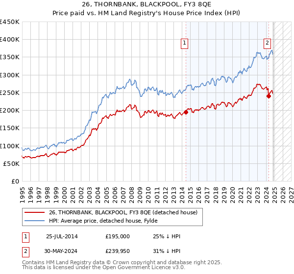 26, THORNBANK, BLACKPOOL, FY3 8QE: Price paid vs HM Land Registry's House Price Index