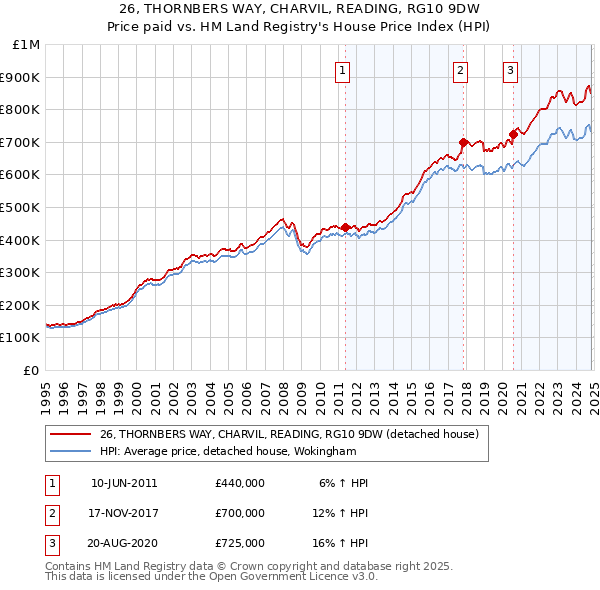 26, THORNBERS WAY, CHARVIL, READING, RG10 9DW: Price paid vs HM Land Registry's House Price Index