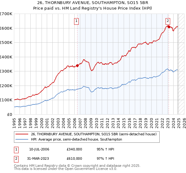 26, THORNBURY AVENUE, SOUTHAMPTON, SO15 5BR: Price paid vs HM Land Registry's House Price Index