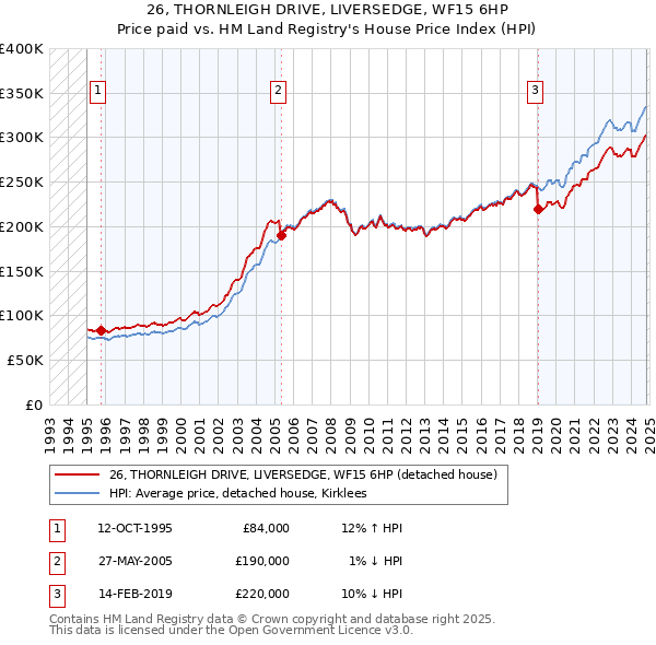 26, THORNLEIGH DRIVE, LIVERSEDGE, WF15 6HP: Price paid vs HM Land Registry's House Price Index