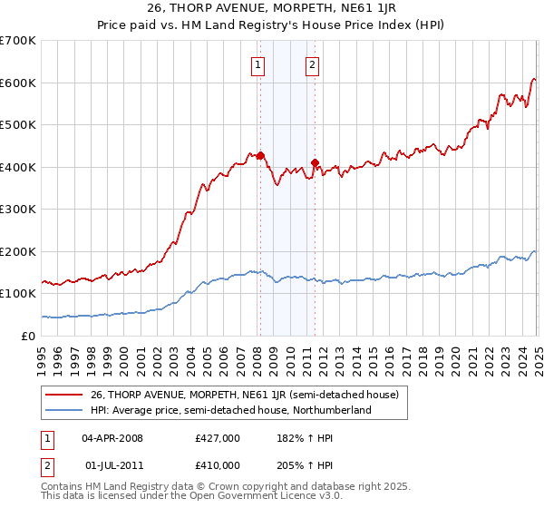 26, THORP AVENUE, MORPETH, NE61 1JR: Price paid vs HM Land Registry's House Price Index