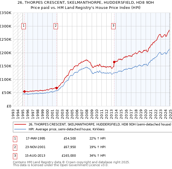 26, THORPES CRESCENT, SKELMANTHORPE, HUDDERSFIELD, HD8 9DH: Price paid vs HM Land Registry's House Price Index