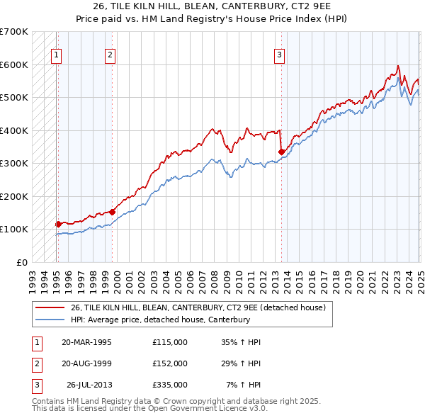 26, TILE KILN HILL, BLEAN, CANTERBURY, CT2 9EE: Price paid vs HM Land Registry's House Price Index