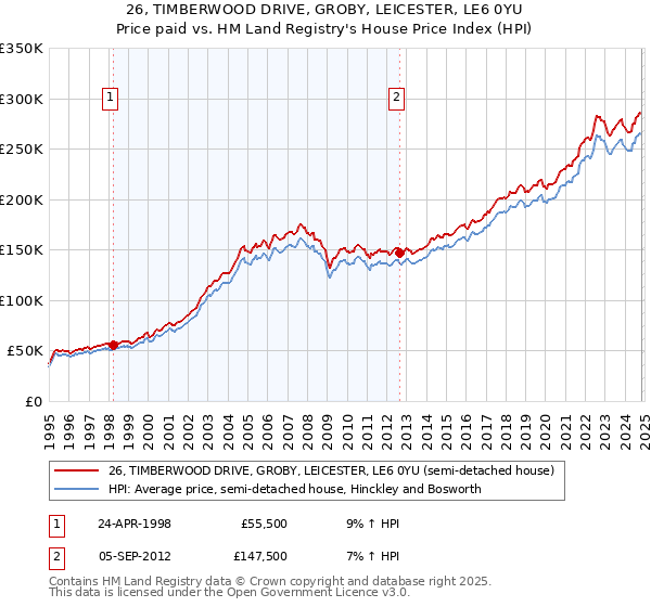 26, TIMBERWOOD DRIVE, GROBY, LEICESTER, LE6 0YU: Price paid vs HM Land Registry's House Price Index