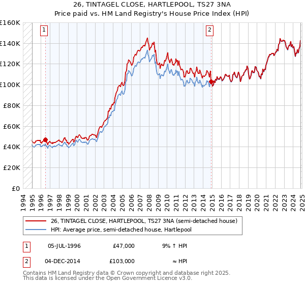 26, TINTAGEL CLOSE, HARTLEPOOL, TS27 3NA: Price paid vs HM Land Registry's House Price Index