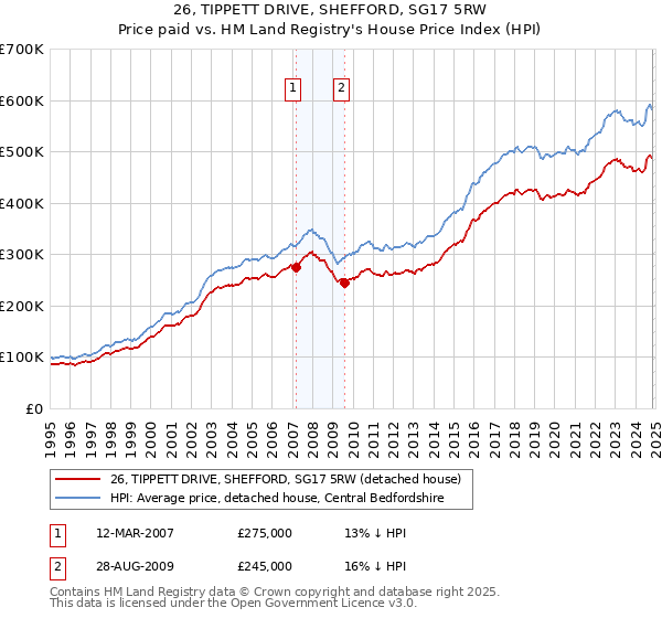 26, TIPPETT DRIVE, SHEFFORD, SG17 5RW: Price paid vs HM Land Registry's House Price Index