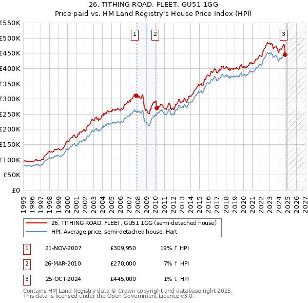 26, TITHING ROAD, FLEET, GU51 1GG: Price paid vs HM Land Registry's House Price Index