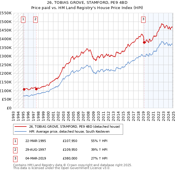 26, TOBIAS GROVE, STAMFORD, PE9 4BD: Price paid vs HM Land Registry's House Price Index