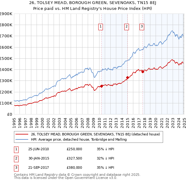 26, TOLSEY MEAD, BOROUGH GREEN, SEVENOAKS, TN15 8EJ: Price paid vs HM Land Registry's House Price Index