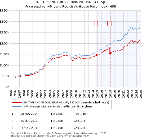 26, TOPLAND GROVE, BIRMINGHAM, B31 5JG: Price paid vs HM Land Registry's House Price Index