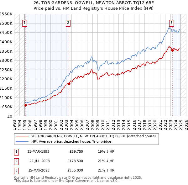 26, TOR GARDENS, OGWELL, NEWTON ABBOT, TQ12 6BE: Price paid vs HM Land Registry's House Price Index