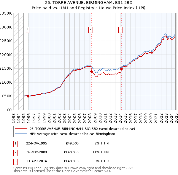 26, TORRE AVENUE, BIRMINGHAM, B31 5BX: Price paid vs HM Land Registry's House Price Index