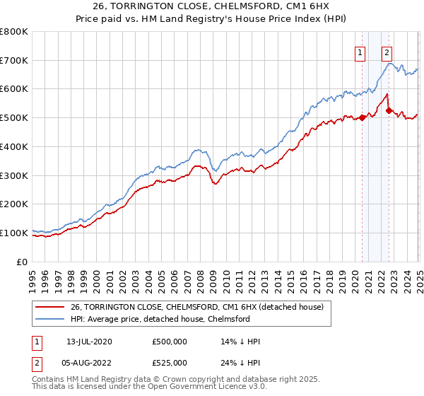 26, TORRINGTON CLOSE, CHELMSFORD, CM1 6HX: Price paid vs HM Land Registry's House Price Index