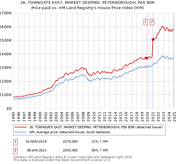 26, TOWNGATE EAST, MARKET DEEPING, PETERBOROUGH, PE6 8DR: Price paid vs HM Land Registry's House Price Index