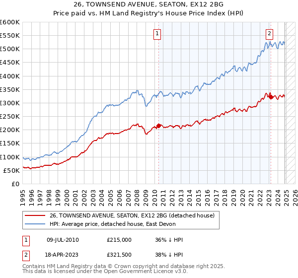 26, TOWNSEND AVENUE, SEATON, EX12 2BG: Price paid vs HM Land Registry's House Price Index