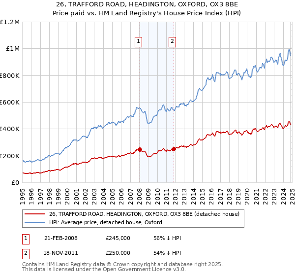 26, TRAFFORD ROAD, HEADINGTON, OXFORD, OX3 8BE: Price paid vs HM Land Registry's House Price Index