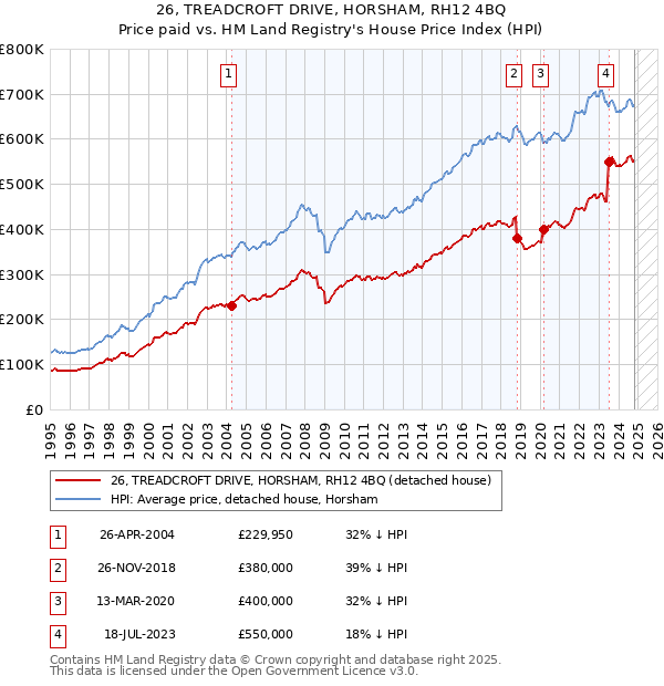 26, TREADCROFT DRIVE, HORSHAM, RH12 4BQ: Price paid vs HM Land Registry's House Price Index