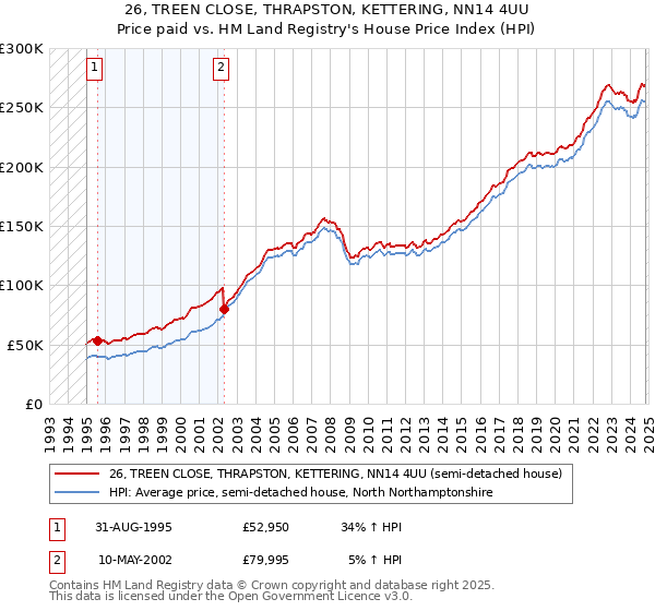 26, TREEN CLOSE, THRAPSTON, KETTERING, NN14 4UU: Price paid vs HM Land Registry's House Price Index