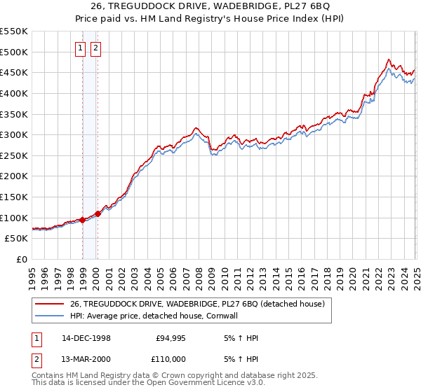 26, TREGUDDOCK DRIVE, WADEBRIDGE, PL27 6BQ: Price paid vs HM Land Registry's House Price Index