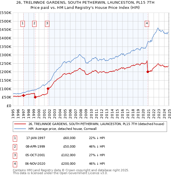 26, TRELINNOE GARDENS, SOUTH PETHERWIN, LAUNCESTON, PL15 7TH: Price paid vs HM Land Registry's House Price Index