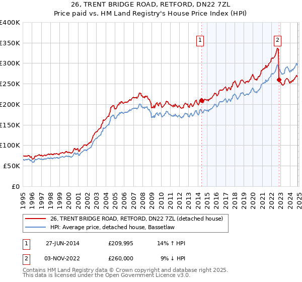 26, TRENT BRIDGE ROAD, RETFORD, DN22 7ZL: Price paid vs HM Land Registry's House Price Index