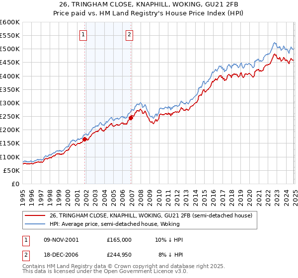 26, TRINGHAM CLOSE, KNAPHILL, WOKING, GU21 2FB: Price paid vs HM Land Registry's House Price Index