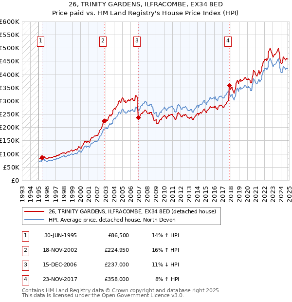 26, TRINITY GARDENS, ILFRACOMBE, EX34 8ED: Price paid vs HM Land Registry's House Price Index