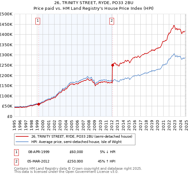 26, TRINITY STREET, RYDE, PO33 2BU: Price paid vs HM Land Registry's House Price Index