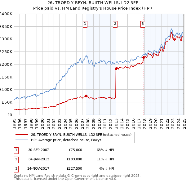 26, TROED Y BRYN, BUILTH WELLS, LD2 3FE: Price paid vs HM Land Registry's House Price Index