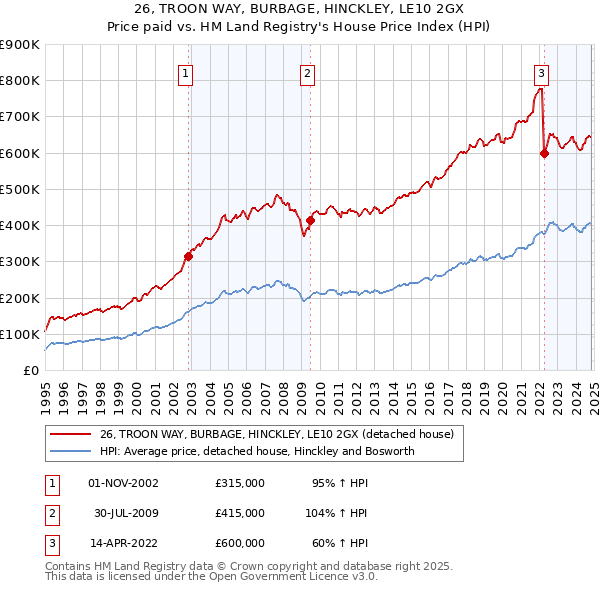 26, TROON WAY, BURBAGE, HINCKLEY, LE10 2GX: Price paid vs HM Land Registry's House Price Index