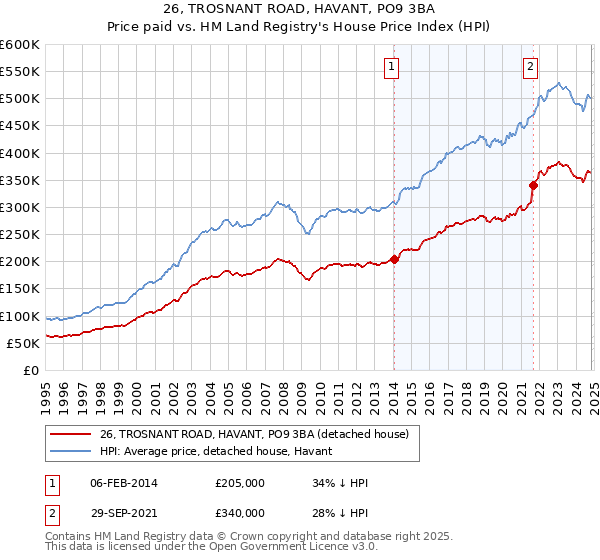 26, TROSNANT ROAD, HAVANT, PO9 3BA: Price paid vs HM Land Registry's House Price Index