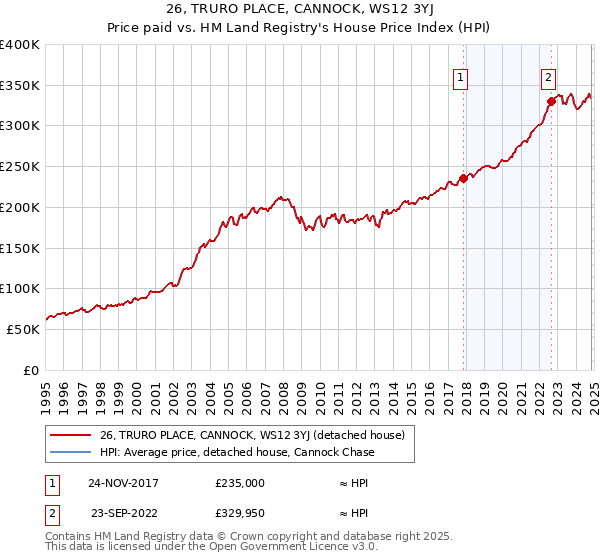 26, TRURO PLACE, CANNOCK, WS12 3YJ: Price paid vs HM Land Registry's House Price Index