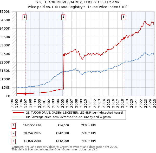 26, TUDOR DRIVE, OADBY, LEICESTER, LE2 4NP: Price paid vs HM Land Registry's House Price Index