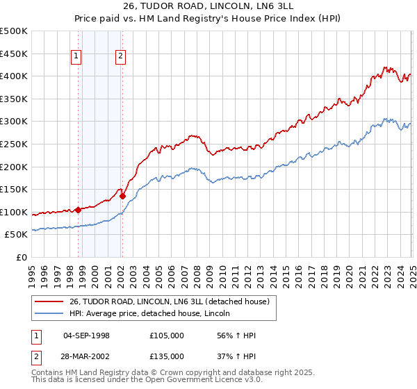 26, TUDOR ROAD, LINCOLN, LN6 3LL: Price paid vs HM Land Registry's House Price Index