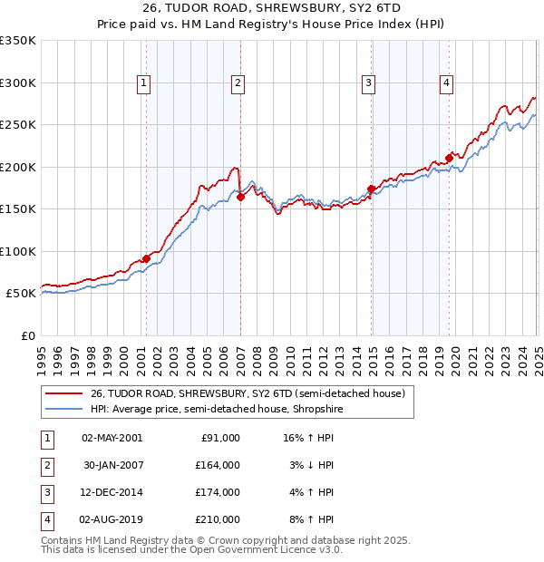 26, TUDOR ROAD, SHREWSBURY, SY2 6TD: Price paid vs HM Land Registry's House Price Index