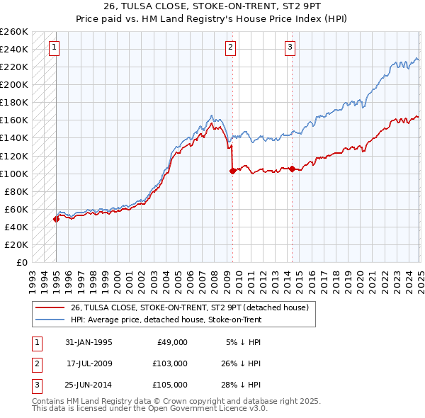 26, TULSA CLOSE, STOKE-ON-TRENT, ST2 9PT: Price paid vs HM Land Registry's House Price Index