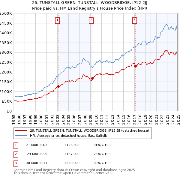 26, TUNSTALL GREEN, TUNSTALL, WOODBRIDGE, IP12 2JJ: Price paid vs HM Land Registry's House Price Index