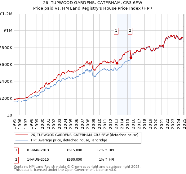 26, TUPWOOD GARDENS, CATERHAM, CR3 6EW: Price paid vs HM Land Registry's House Price Index