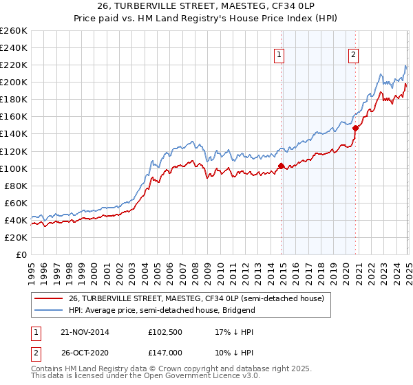 26, TURBERVILLE STREET, MAESTEG, CF34 0LP: Price paid vs HM Land Registry's House Price Index