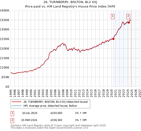 26, TURNBERRY, BOLTON, BL3 4XJ: Price paid vs HM Land Registry's House Price Index