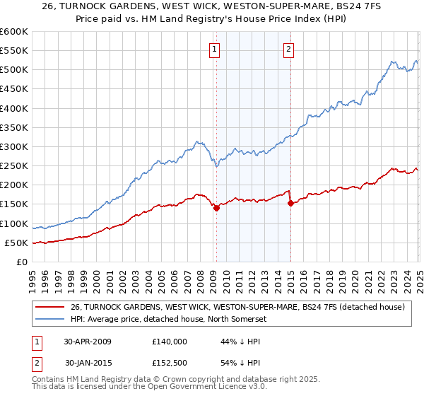 26, TURNOCK GARDENS, WEST WICK, WESTON-SUPER-MARE, BS24 7FS: Price paid vs HM Land Registry's House Price Index