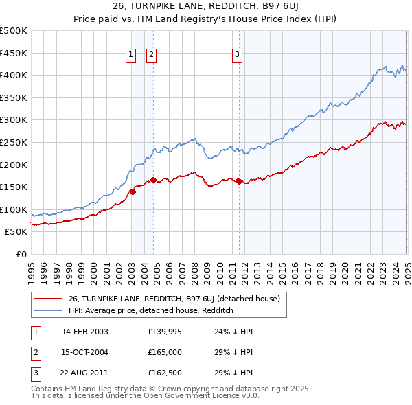 26, TURNPIKE LANE, REDDITCH, B97 6UJ: Price paid vs HM Land Registry's House Price Index