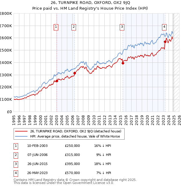 26, TURNPIKE ROAD, OXFORD, OX2 9JQ: Price paid vs HM Land Registry's House Price Index