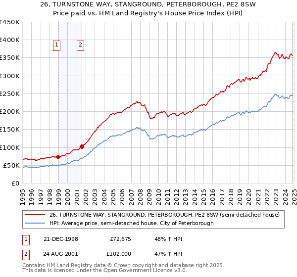 26, TURNSTONE WAY, STANGROUND, PETERBOROUGH, PE2 8SW: Price paid vs HM Land Registry's House Price Index