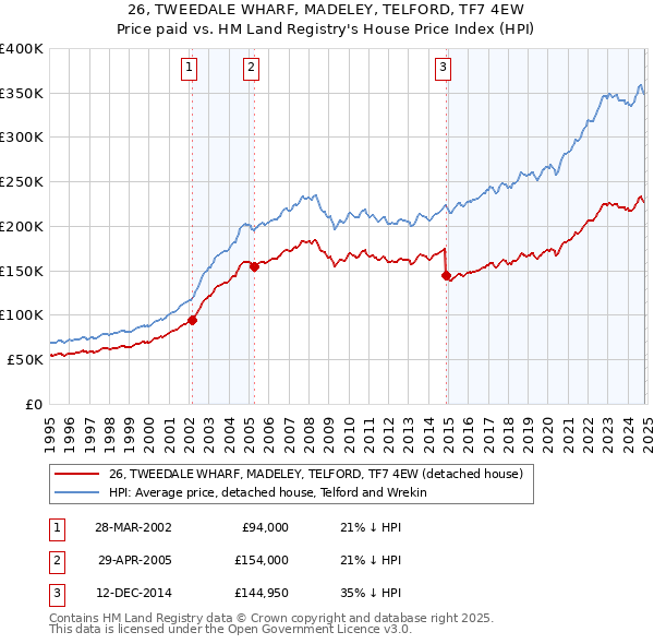 26, TWEEDALE WHARF, MADELEY, TELFORD, TF7 4EW: Price paid vs HM Land Registry's House Price Index